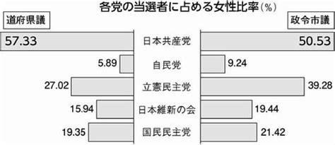 共産党 女性議員比率が第1党 41道府県議選 17政令市議選