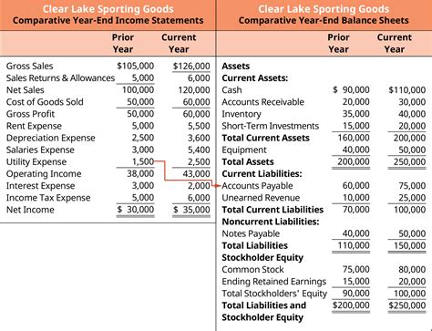 5 4 The Relationship Between The Balance Sheet And The Income Statement Business Libretexts