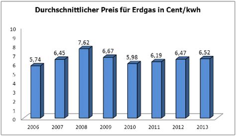 Heizöl oder Erdgas Womit heizen Sie günstiger Heizkörper Wissen