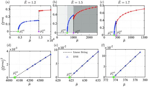 Amplitude Mag Of The Rotational Velocity As A Function For A