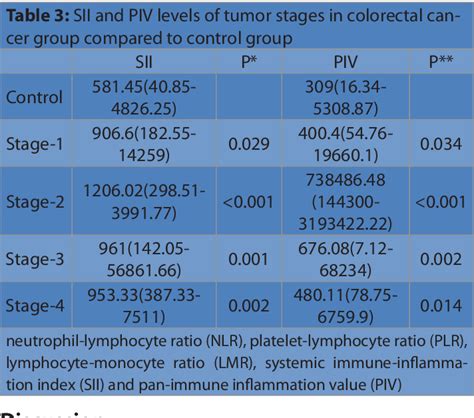 Table From The Significance Of Pan Immune Inflammation Value And