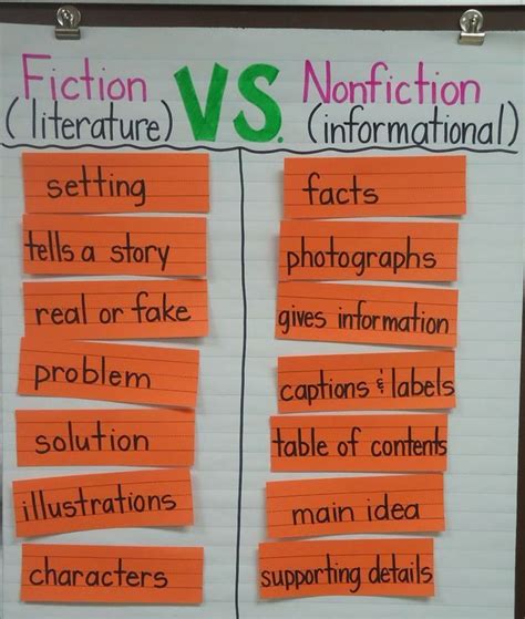 Fiction And Nonfiction Anchor Chart