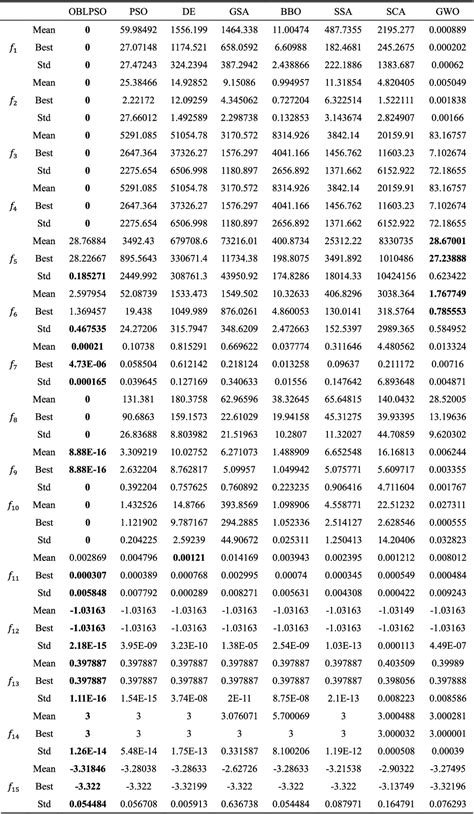 Table 1 From Apso An A Pso Hybrid Algorithm For Mobile Robot Path