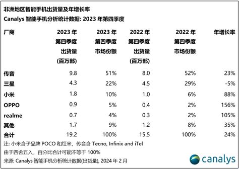 非洲智能手机市场在2023年q4大幅增长24，传音市场份额达51 Tephone特锋手机网