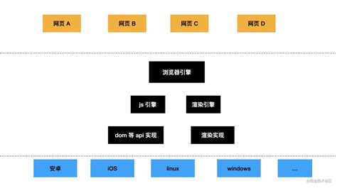 前端跨平台和跨端引擎的本质 马杰的博客