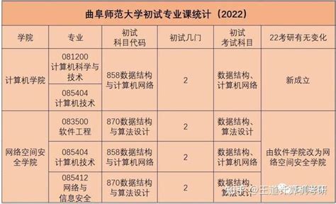 考情分析2022年曲阜师范大学计算机考研考情分析 知乎