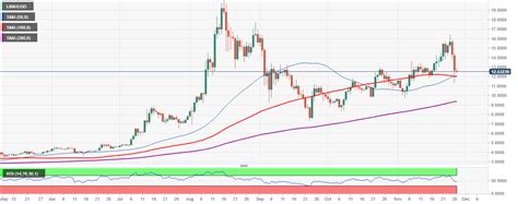 Chainlink Price Forecast Link Prepares For A Rebound To