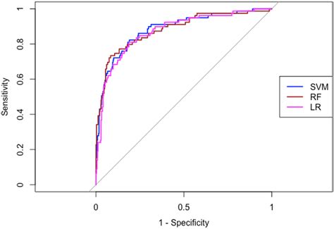 Random Forest SVM And Logistic Regression Models The Three Different