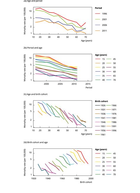 Scielo Saúde Pública Effects Of Age Period And Birth Cohort On