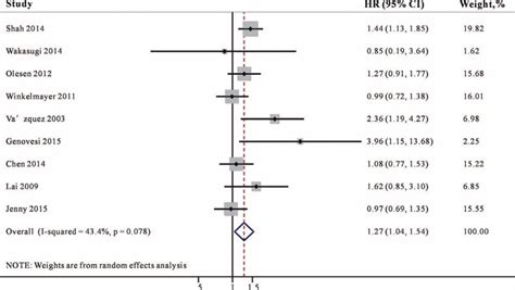 Combined Estimate Of Hazard Ratios Hrs And Confidence Intervals