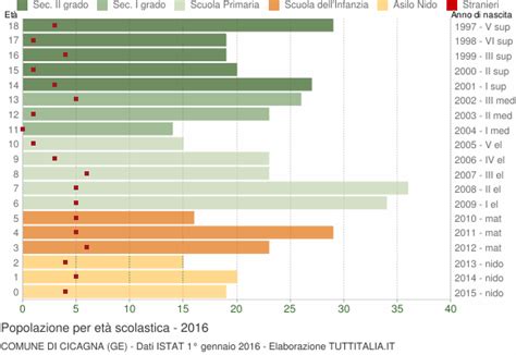 Popolazione Per Classi Di Et Scolastica Cicagna Ge