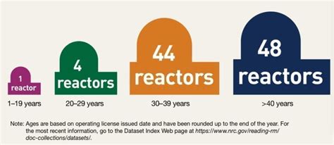 Nrc Issues First Subsequent License Renewals Extends Nuclear Reactor