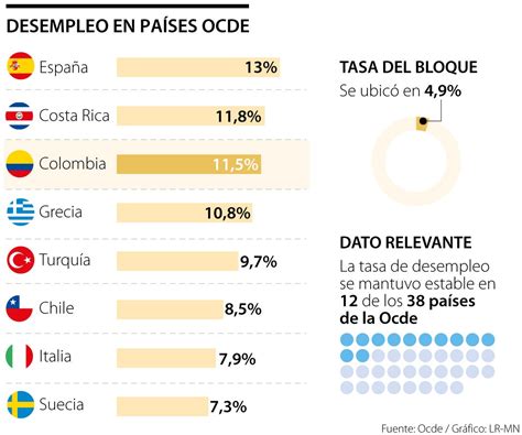 Colombia Empeoró Y Ahora Es El Tercer País De La Ocde Con Mayor Tasa De Desempleo