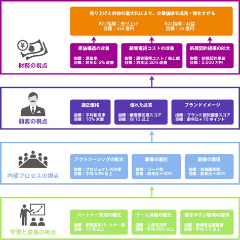 長期的な成長とビジョンの達成に向けたプロセスと指標を整理する 最強のデータ経営 個人と組織の力を引き出す究極のイノベーション「domo