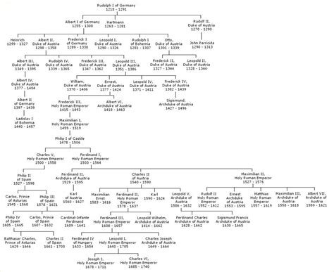 Habsburg Lorraine Family Tree