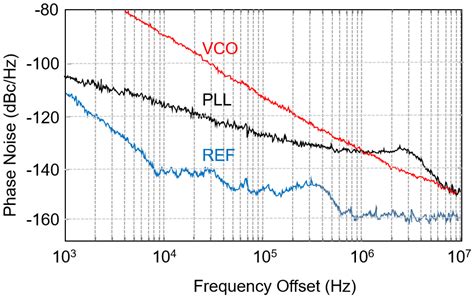 Micromachines Free Full Text A Low Phase Noise Ghz Linear Band