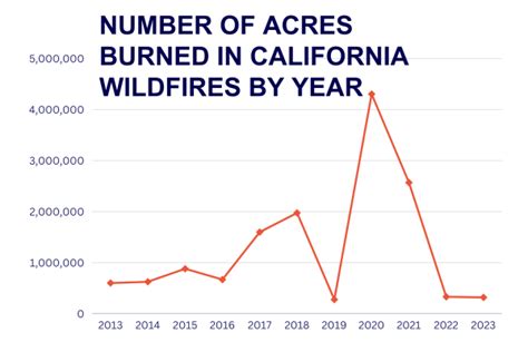 California Sees Significant Drop In Recent Wildfire Activity Scot