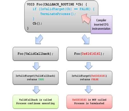 Control Flow Guard for platform security - Win32 apps | Microsoft Learn