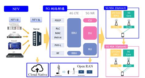 看準5g O Ran商機 台廠有望邁向國際化 新通訊