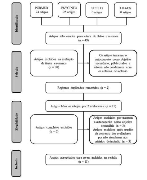 Fluxograma Da Sele O Dos Artigos Inclu Dos Na Revis O Fonte As