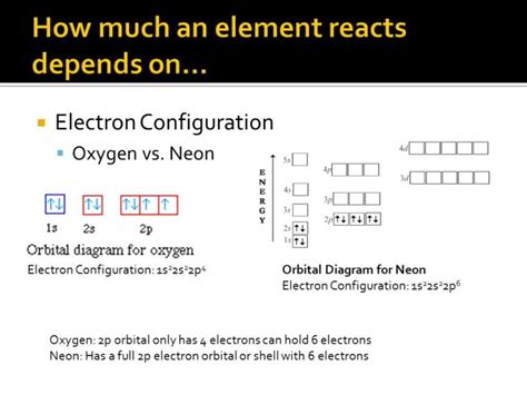 Orbital Diagram For Neon Ne Neon Electron Configuration