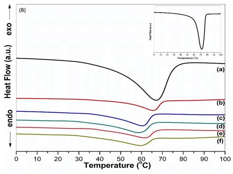 1 Dsc Thermograms Showing A Glass Transition And B Melting Of Peo Download Scientific