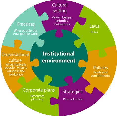 3 The Pieces That Together Create The Institutional Environment