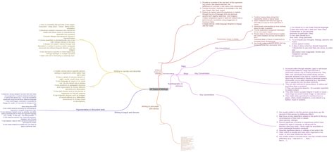 All Types Of Writings Coggle Diagram