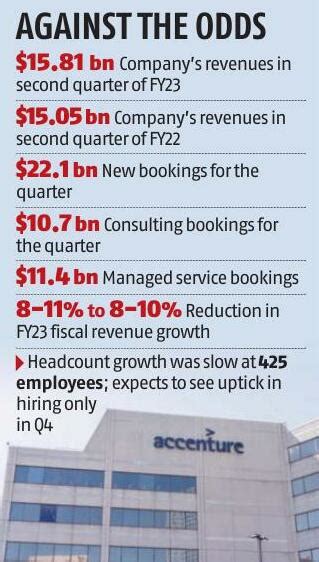 Despite layoffs, Accenture Q2 outlook a relief for IT firms - Read this ...