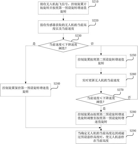 无人机起飞控制方法、装置、系统以及无人机与流程