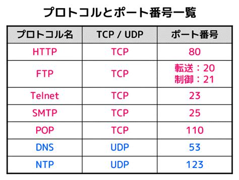 うさぎでもわかるネットワーク Part01 プロトコルとOSI参照モデルとTCP/IP - 工業大学生ももやまのうさぎ塾 (Momousagi ...