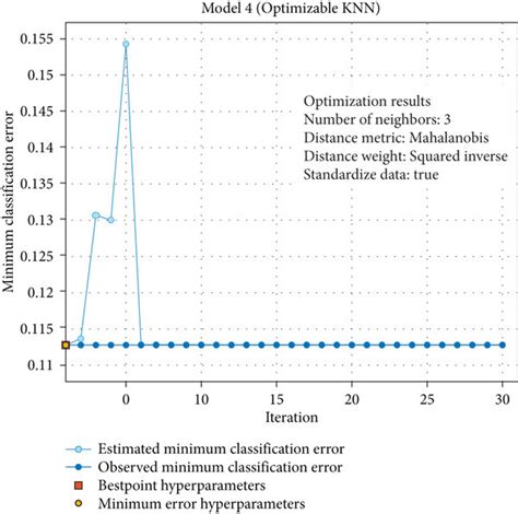 The Minimum Classification Error Plot Download Scientific Diagram