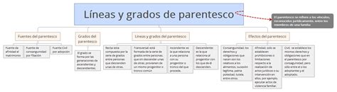 Grados De Parentesco Grafica