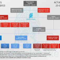 Organigrama Estructura De Poblaci N Espa Ola Epa T Estado Limitado