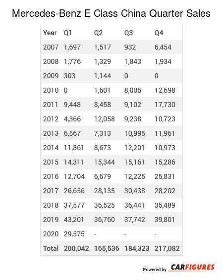 Mercedes Benz E Class Sales Figures China Car Sales Figure