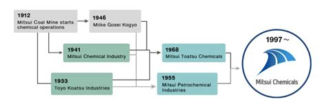 Mitsui Chemicals