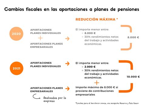 Planes De Pensiones Cambios En La Fiscalidad En 2021 Y 2022 Blog