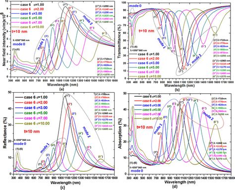 The Dependence Of A Near Field Intensity B Transmittance C