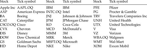 Stock name and tick symbol of 30 constituent of the Dow-Jones index ...