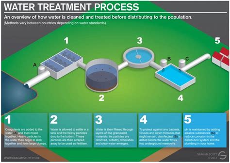 Vattenprov Water Treatment Wastewater Treatment Plant Wastewater