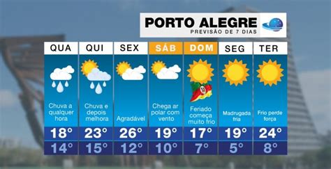 Previs O Do Tempo Chuva Hoje E Frio No Fim De Semana Em Porto Alegre