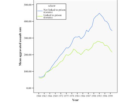 Time Series For Aggravated Assault Rates Download Scientific Diagram