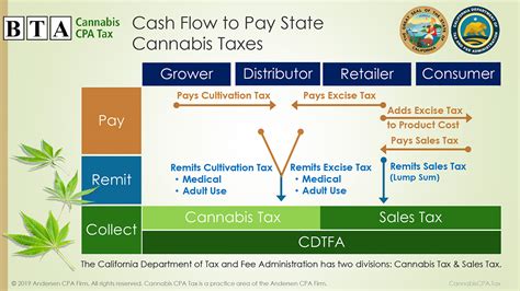 Cash Flow To Pay State Cannabis Taxes Cannabis Cpa Tax