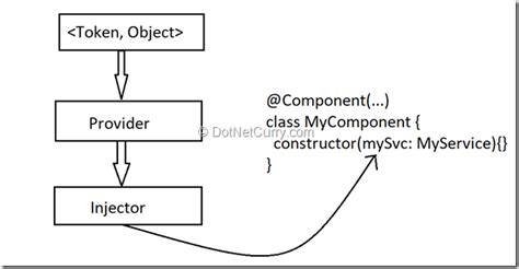 Dependency Injection In Angular Introduction And Di Techniques Dotnetcurry