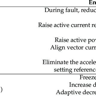 VSG S Enhanced Transient Angle Stability Control Approach 116