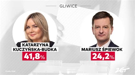 Wyniki Exit Poll Kto Wygra Wybory Na Prezydenta Gliwic I Czy