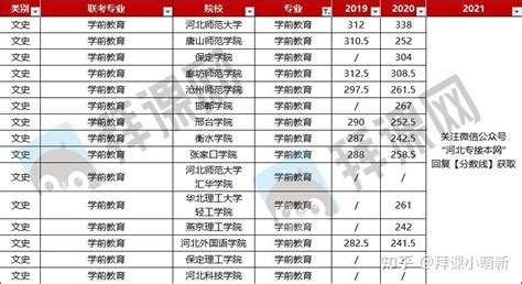 2019 2021年河北专接本学前教育专业分析（内含近三年各院校录取分数线） 知乎