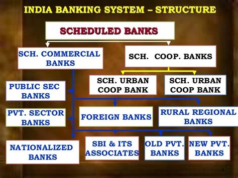 Indian Banking Structure