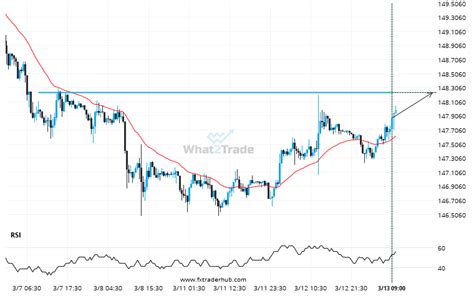 Usd Jpy Approaching A Price Line That Has Been Previously Tested