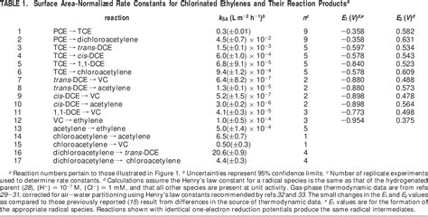 Table From Pathways Of Chlorinated Ethylene And Chlorinated Acetylene